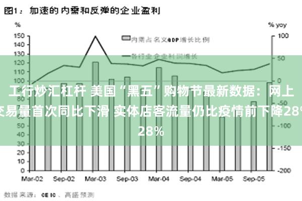 工行炒汇杠杆 美国“黑五”购物节最新数据：网上交易量首次同比下滑 实体店客流量仍比疫情前下降28%